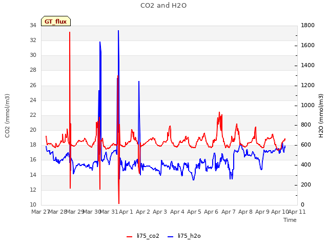 plot of CO2 and H2O
