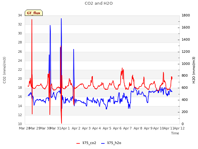 plot of CO2 and H2O