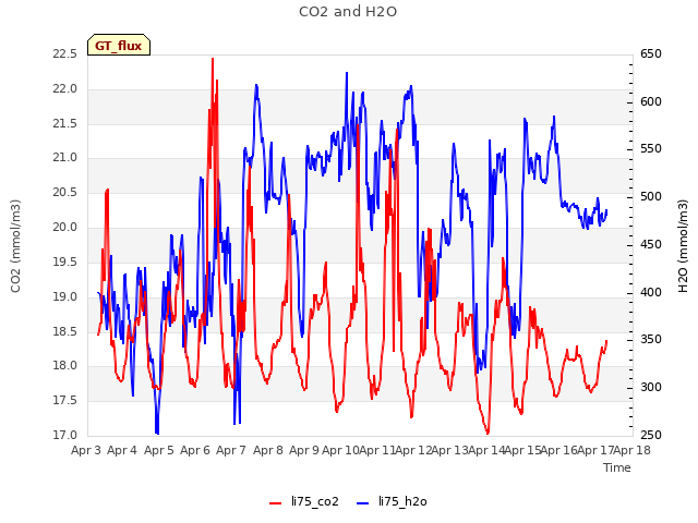 plot of CO2 and H2O