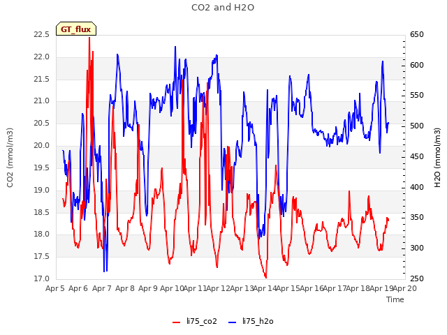 plot of CO2 and H2O