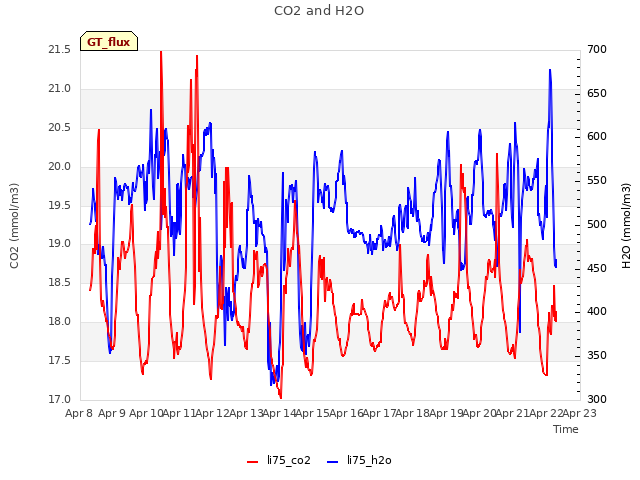 plot of CO2 and H2O