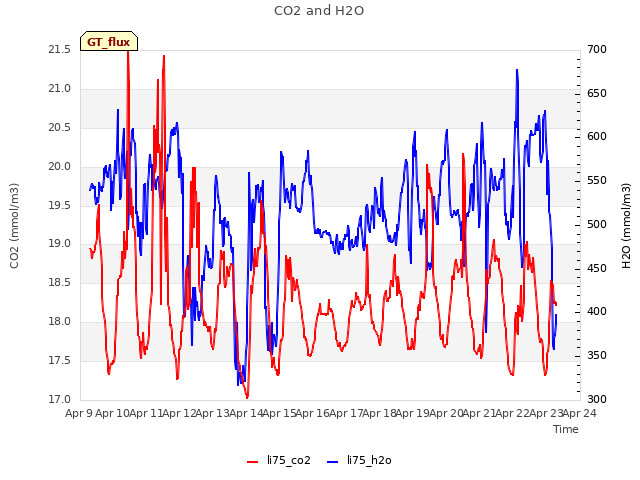 plot of CO2 and H2O