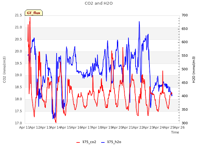 plot of CO2 and H2O