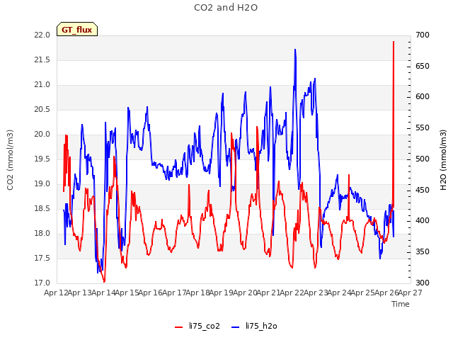 plot of CO2 and H2O