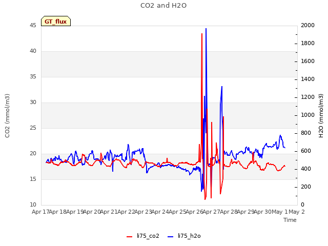 plot of CO2 and H2O