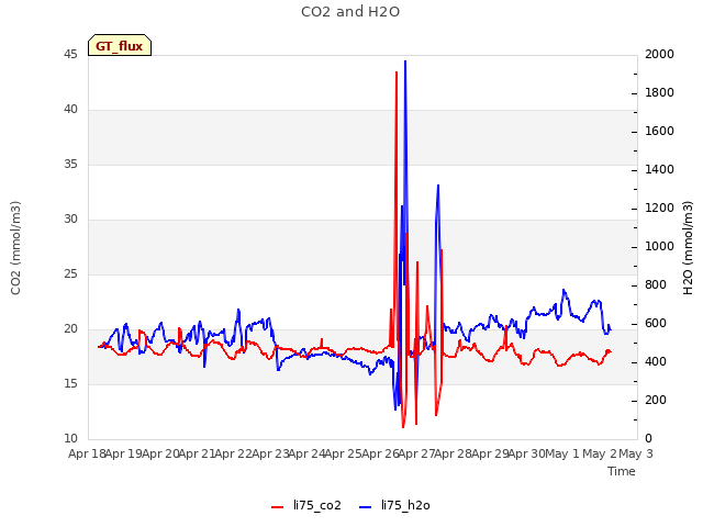 plot of CO2 and H2O