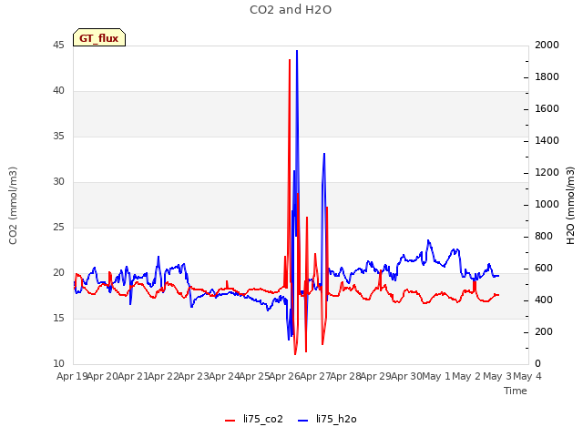 plot of CO2 and H2O