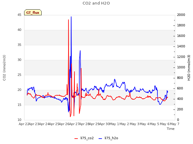 plot of CO2 and H2O