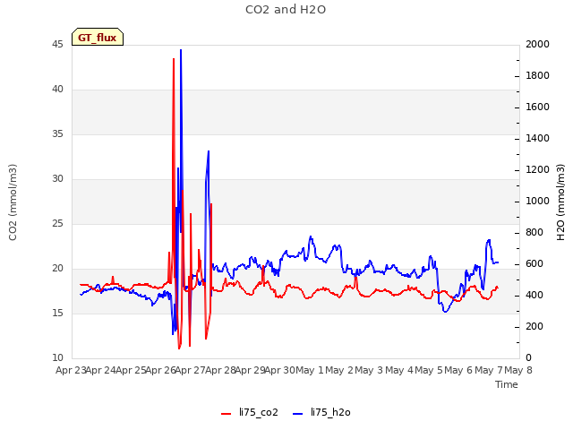 plot of CO2 and H2O