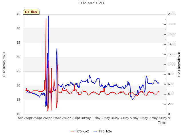 plot of CO2 and H2O