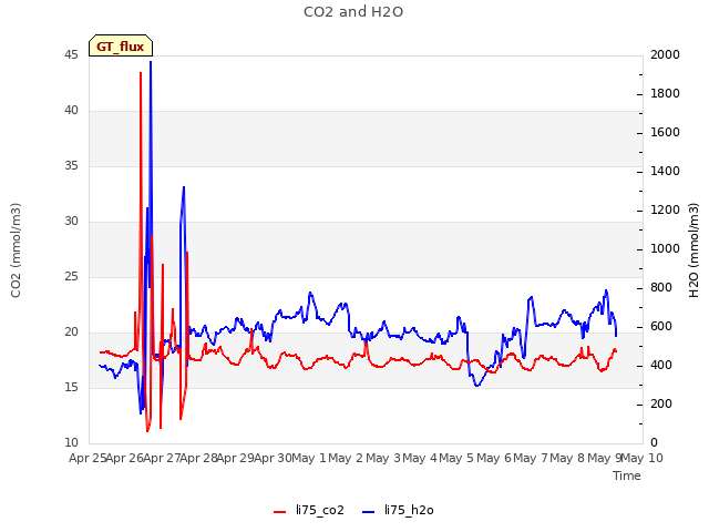 plot of CO2 and H2O