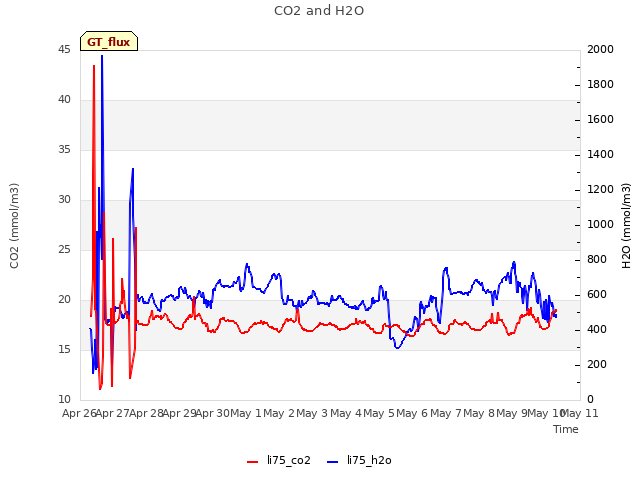 plot of CO2 and H2O