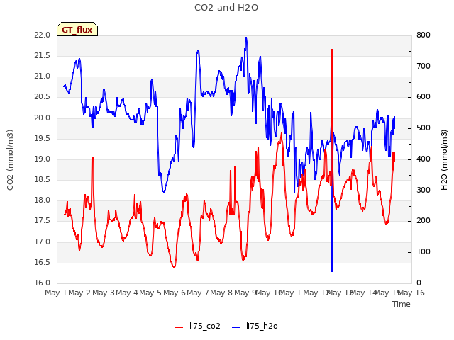 plot of CO2 and H2O