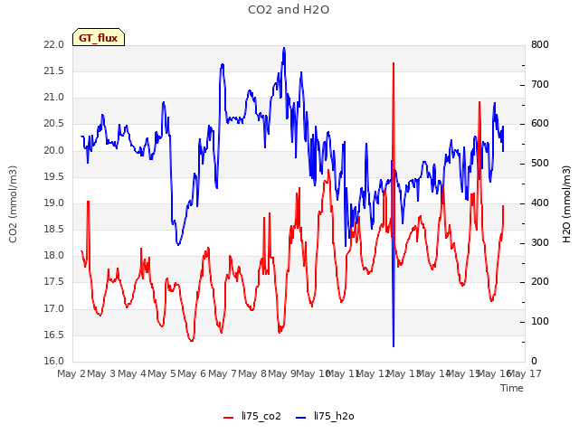 plot of CO2 and H2O