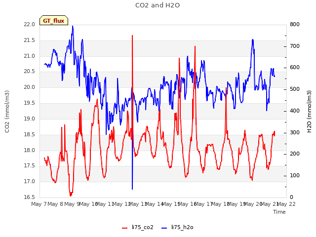plot of CO2 and H2O