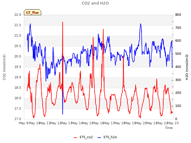 plot of CO2 and H2O