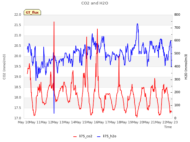 plot of CO2 and H2O
