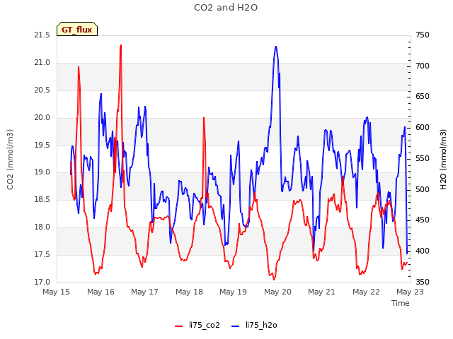 plot of CO2 and H2O