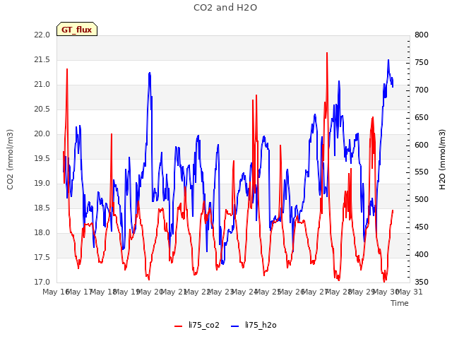 plot of CO2 and H2O