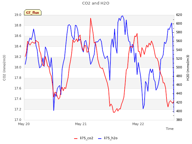 plot of CO2 and H2O