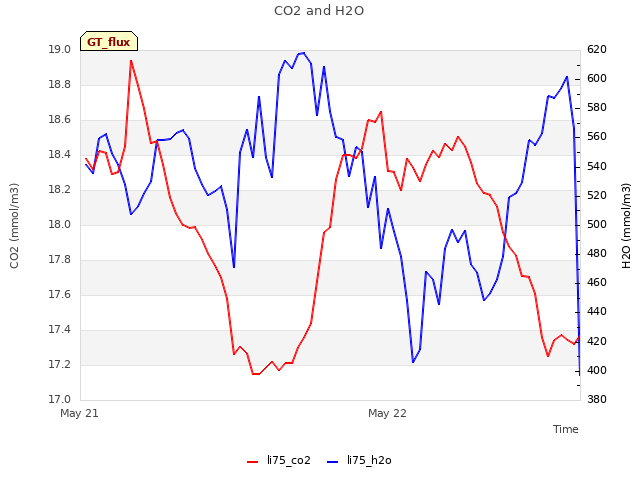 plot of CO2 and H2O