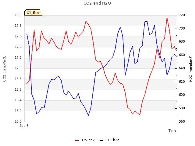 Explore the graph:CO2 and H2O in a new window