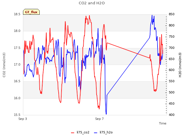 Explore the graph:CO2 and H2O in a new window