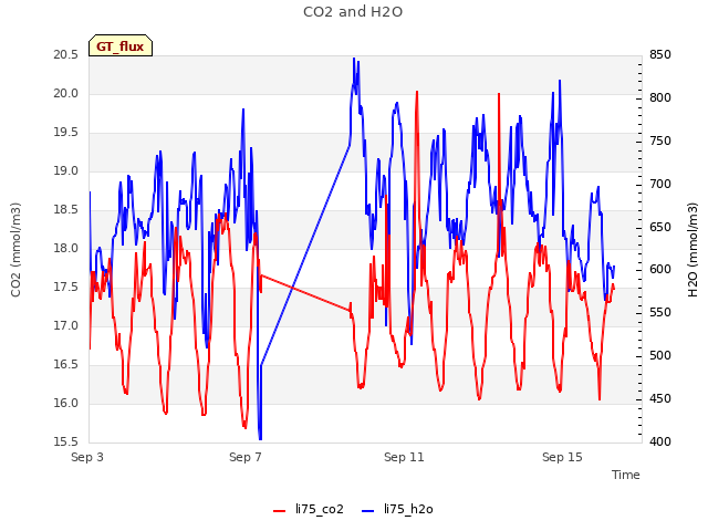 Explore the graph:CO2 and H2O in a new window