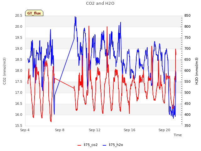 Explore the graph:CO2 and H2O in a new window