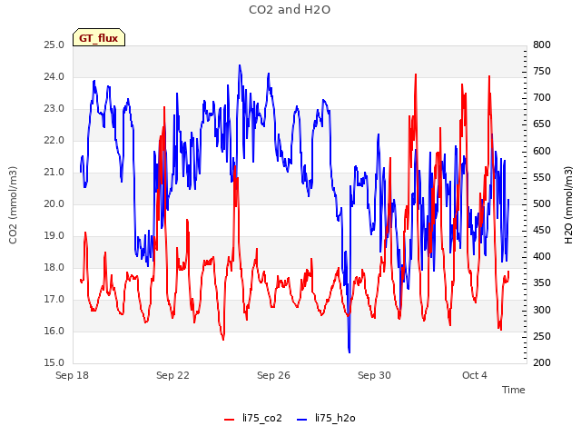 Explore the graph:CO2 and H2O in a new window