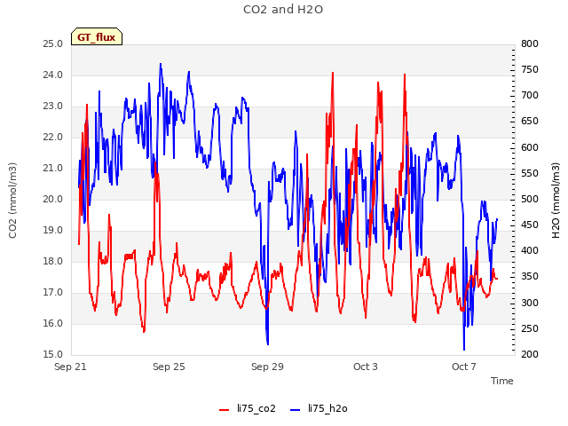 Explore the graph:CO2 and H2O in a new window