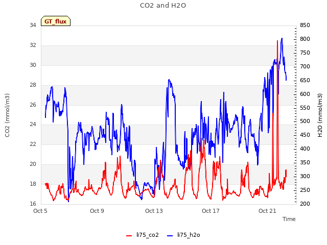 Explore the graph:CO2 and H2O in a new window