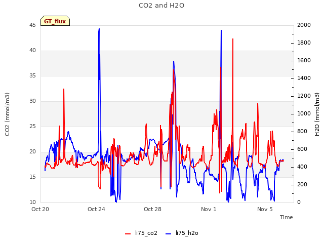 Explore the graph:CO2 and H2O in a new window