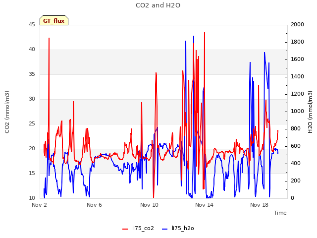 Explore the graph:CO2 and H2O in a new window