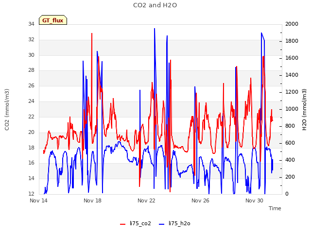 Explore the graph:CO2 and H2O in a new window