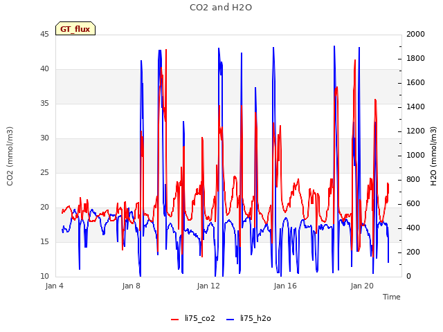 Explore the graph:CO2 and H2O in a new window