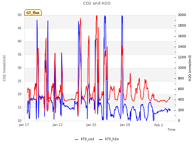 Explore the graph:CO2 and H2O in a new window