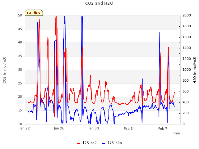 Explore the graph:CO2 and H2O in a new window