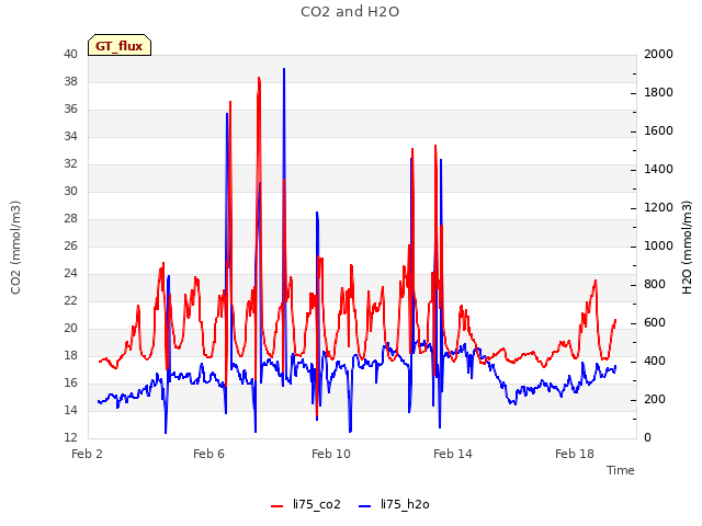 Explore the graph:CO2 and H2O in a new window