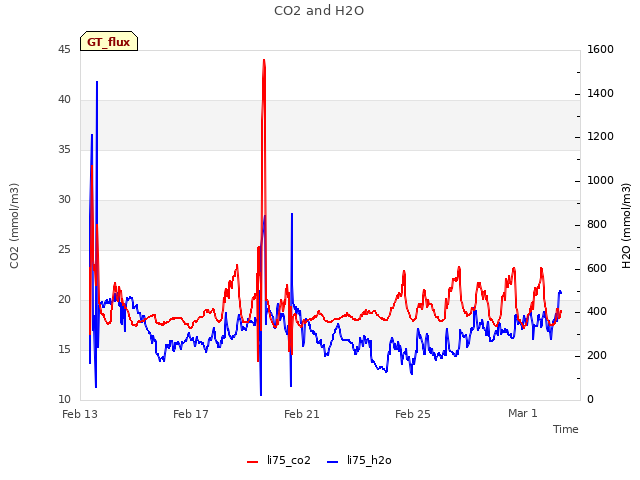 Explore the graph:CO2 and H2O in a new window