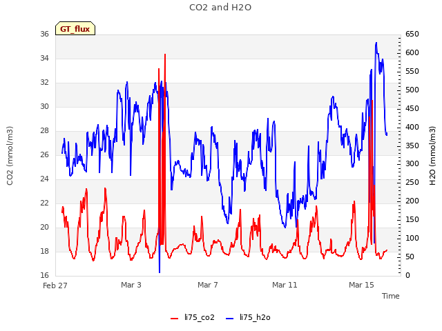 Explore the graph:CO2 and H2O in a new window