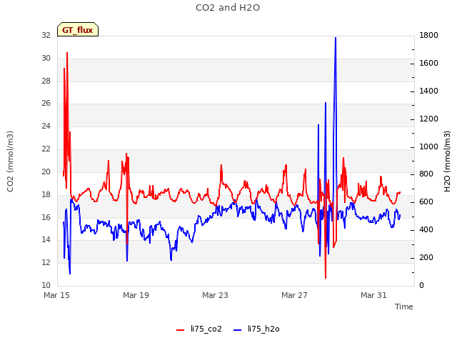 Explore the graph:CO2 and H2O in a new window