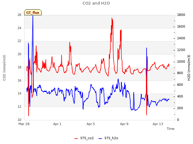 Explore the graph:CO2 and H2O in a new window