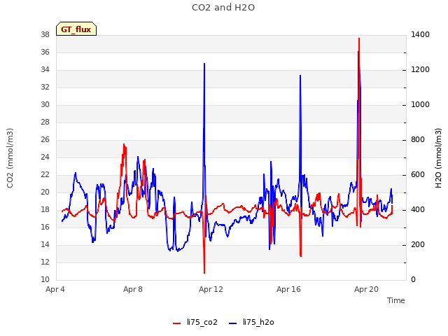 Explore the graph:CO2 and H2O in a new window