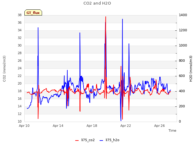 Explore the graph:CO2 and H2O in a new window