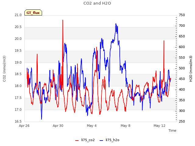 Explore the graph:CO2 and H2O in a new window