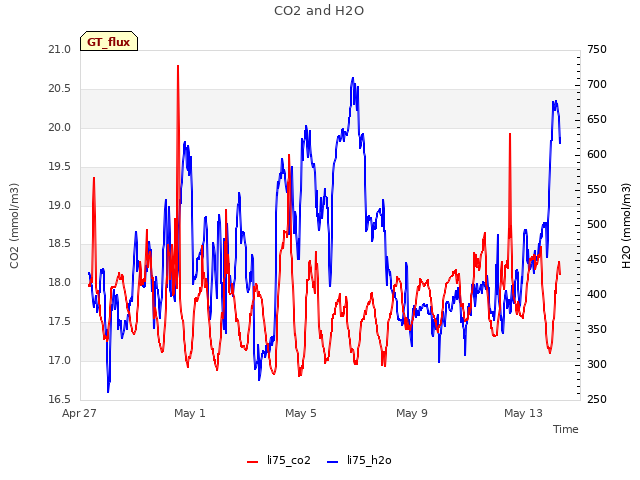 Explore the graph:CO2 and H2O in a new window