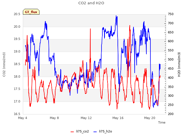 Explore the graph:CO2 and H2O in a new window