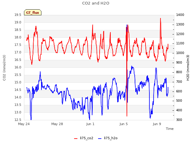 Explore the graph:CO2 and H2O in a new window