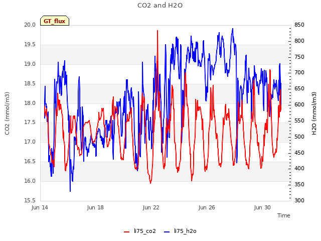 Explore the graph:CO2 and H2O in a new window